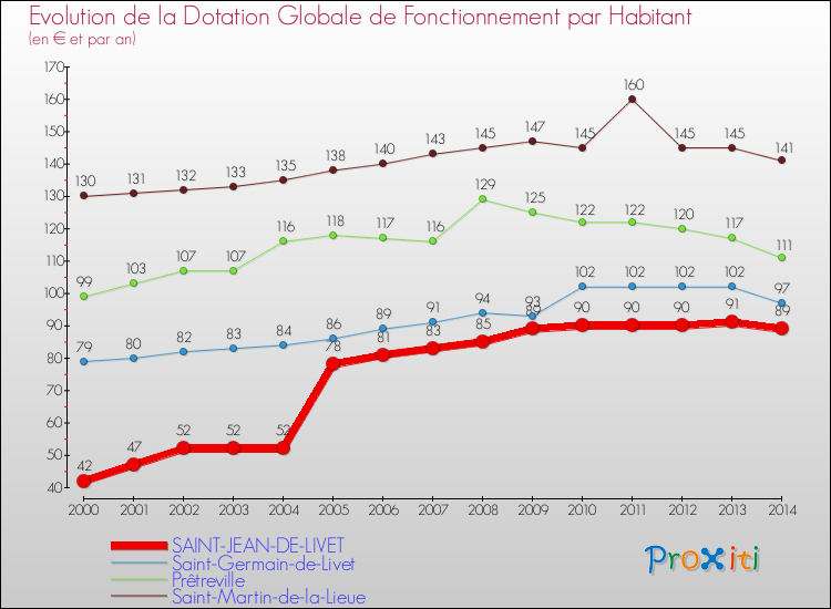 Evolution et montant de la dotation globale de fonctionnement par Habitant pour SAINT-JEAN-DE-LIVET et les communes proches de 2000 à 2014. Comparaison des dotations globales de fonctionnement par habitant pour SAINT-JEAN-DE-LIVET et les communes voisines de 2000 à 2014.