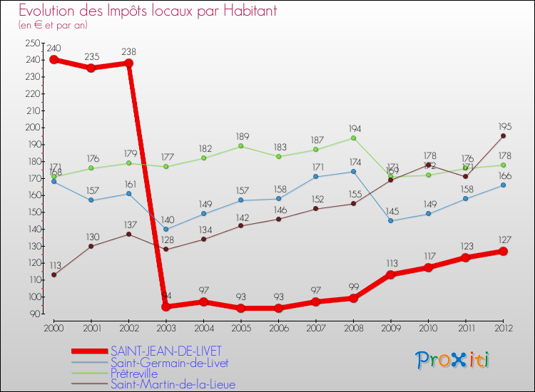 Evolution et montant des impôts locaux par Habitant pour SAINT-JEAN-DE-LIVET et les communes proches Comparaison des impôts locaux par habitant pour SAINT-JEAN-DE-LIVET et les communes voisines