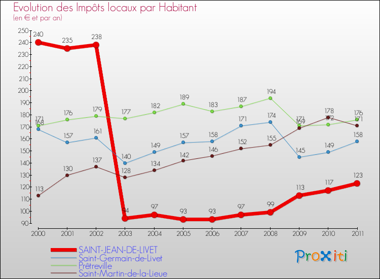 Evolution et montant des impôts locaux par Habitant pour SAINT-JEAN-DE-LIVET et les communes proches Comparaison des impôts locaux par habitant pour SAINT-JEAN-DE-LIVET et les communes voisines