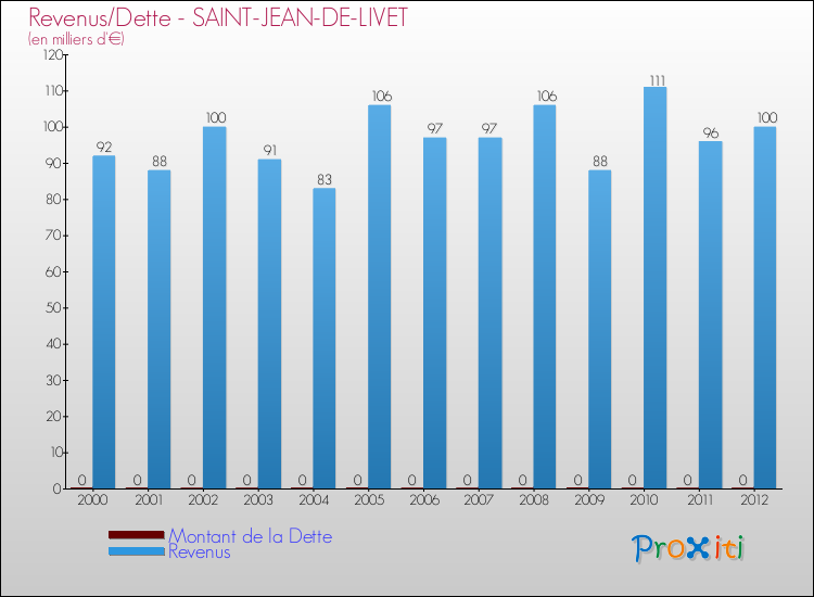 Evolution comparée de la dette et des revenus pour la commune de SAINT-JEAN-DE-LIVET de 2000 à 2012 Comparaison de la dette et des revenus pour SAINT-JEAN-DE-LIVET de 2000 à 2012