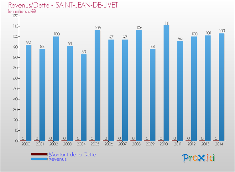 Evolution comparée de la dette et des revenus pour la commune de SAINT-JEAN-DE-LIVET de 2000 à 2014 Comparaison de la dette et des revenus pour SAINT-JEAN-DE-LIVET de 2000 à 2014