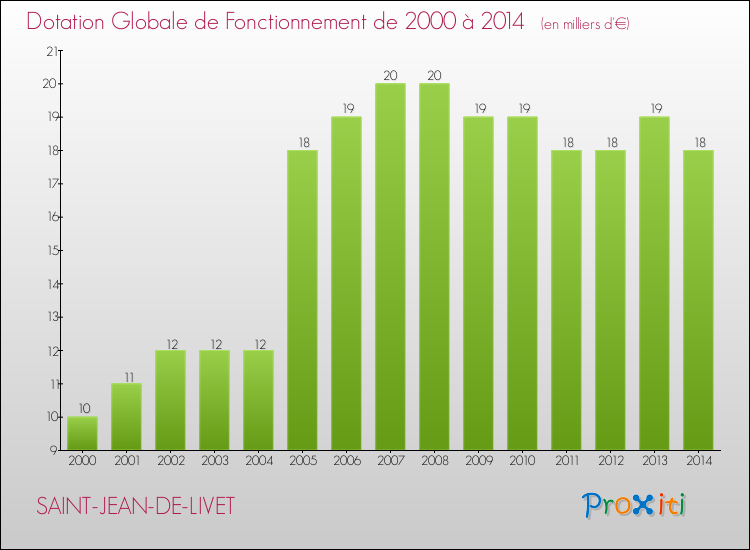Evolution du montant de la Dotation Globale de Fonctionnement pour la commune de SAINT-JEAN-DE-LIVET de 2000 à 2014 Evolution du montant de la Dotation Globale de Fonctionnement pour SAINT-JEAN-DE-LIVET de 2000 à 2014