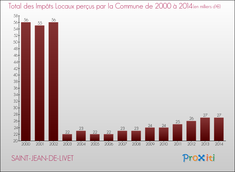 Evolution des Impôts Locaux pour la commune de SAINT-JEAN-DE-LIVET de 2000 à 2014 Evolution des Impôts Locaux pour SAINT-JEAN-DE-LIVET de 2000 à 2014