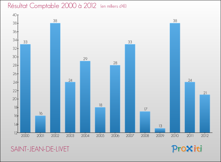 Evolution du résultat comptable pour la commune de SAINT-JEAN-DE-LIVET de 2000 à 2012 Evolution du résultat comptable pour SAINT-JEAN-DE-LIVET de 2000 à 2012