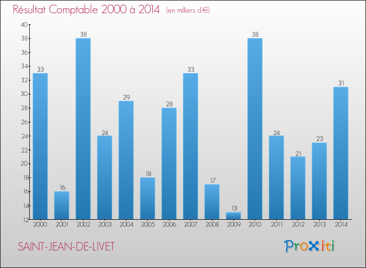 Evolution du résultat comptable pour la commune de SAINT-JEAN-DE-LIVET de 2000 à 2014 Evolution du résultat comptable pour SAINT-JEAN-DE-LIVET de 2000 à 2014