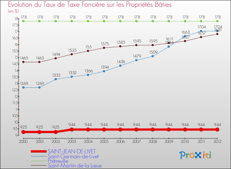 Evolution du taux de la taxe foncière sur le bati pour SAINT-JEAN-DE-LIVET et les communes proches de 2000 à 2012 Comparaison des taux de taxe foncière sur le bati pour SAINT-JEAN-DE-LIVET et les communes voisines de 2000 à 2012