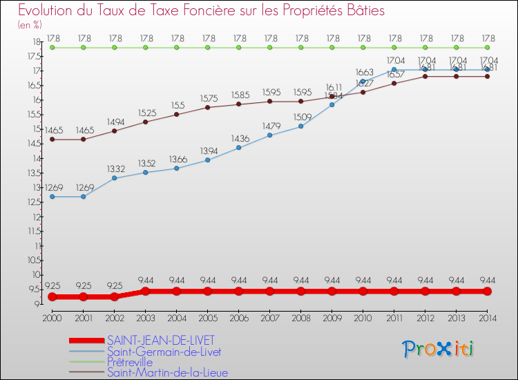 Evolution du taux de la taxe foncière sur le bati pour SAINT-JEAN-DE-LIVET et les communes proches de 2000 à 2014 Comparaison des taux de taxe foncière sur le bati pour SAINT-JEAN-DE-LIVET et les communes voisines de 2000 à 2014