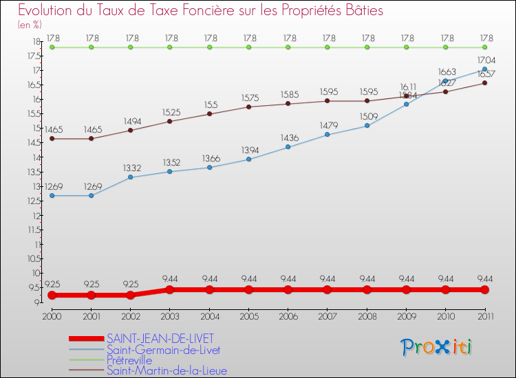 Evolution du taux de la taxe foncière sur le bati pour SAINT-JEAN-DE-LIVET et les communes proches Comparaison des taux de taxe foncière sur le bati pour SAINT-JEAN-DE-LIVET et les communes voisines