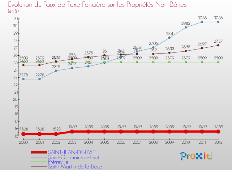 Evolution du taux de la taxe foncière sur les immeubles et terrains non batis pour SAINT-JEAN-DE-LIVET et les communes proches de 2000 à 2012 Comparaison des taux de la taxe foncière sur les immeubles et terrains non batis pour SAINT-JEAN-DE-LIVET et les communes voisines de 2000 à 2012