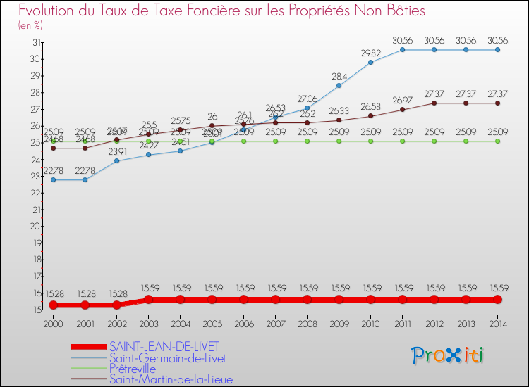 Evolution du taux de la taxe foncière sur les immeubles et terrains non batis pour SAINT-JEAN-DE-LIVET et les communes proches de 2000 à 2014 Comparaison des taux de la taxe foncière sur les immeubles et terrains non batis pour SAINT-JEAN-DE-LIVET et les communes voisines de 2000 à 2014