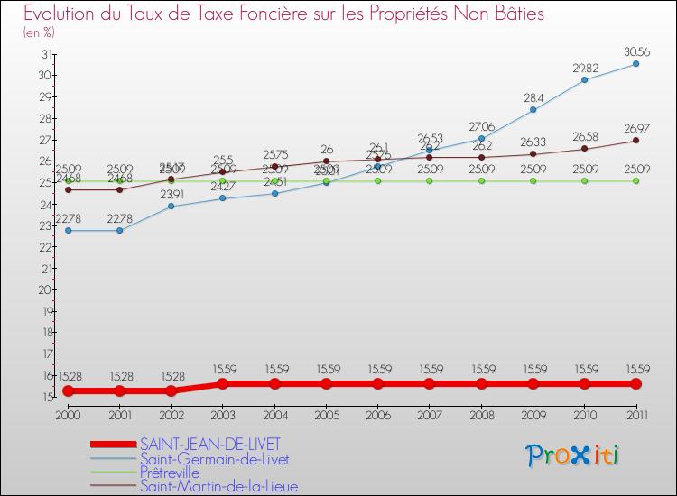 Evolution du taux de la taxe foncière sur les immeubles et terrains non batis pour SAINT-JEAN-DE-LIVET et les communes proches Comparaison des taux de la taxe foncière sur les immeubles et terrains non batis pour SAINT-JEAN-DE-LIVET et les communes voisines