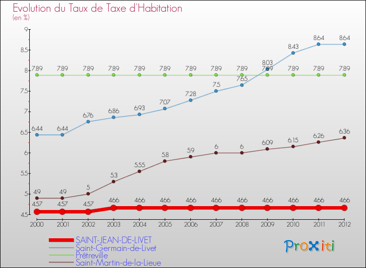 Evolution du taux de la taxe d'habitation pour SAINT-JEAN-DE-LIVET et les communes proches Comparaison des taux de la taxe d'habitation pour SAINT-JEAN-DE-LIVET et les communes voisines