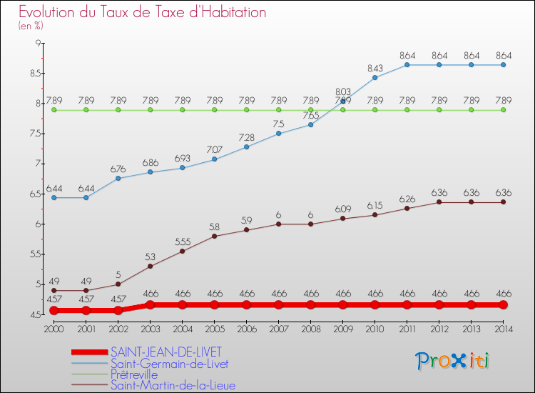 Evolution du taux de la taxe d'habitation pour SAINT-JEAN-DE-LIVET et les communes proches de 2000 à 2014 Comparaison des taux de la taxe d'habitation pour SAINT-JEAN-DE-LIVET et les communes voisines de 2000 à 2014