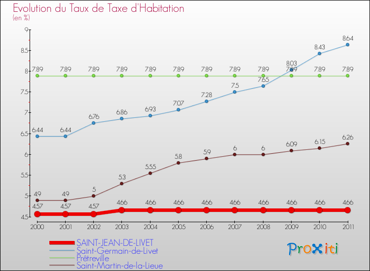 Evolution du taux de la taxe d'habitation pour SAINT-JEAN-DE-LIVET et les communes proches Comparaison des taux de la taxe d'habitation pour SAINT-JEAN-DE-LIVET et les communes voisines