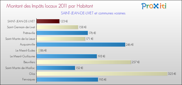 Montant des impôts locaux par Habitant pour SAINT-JEAN-DE-LIVET et les communes proches Comparaison des impôts locaux par habitant pour SAINT-JEAN-DE-LIVET et les communes voisines