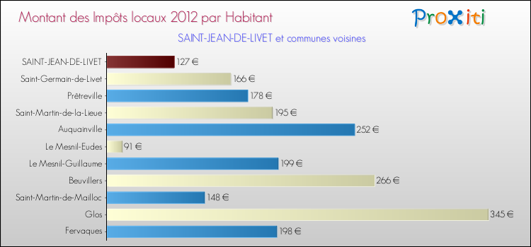 Montant des impôts locaux par Habitant pour SAINT-JEAN-DE-LIVET et les communes proches Comparaison des impôts locaux par habitant pour SAINT-JEAN-DE-LIVET et les communes voisines