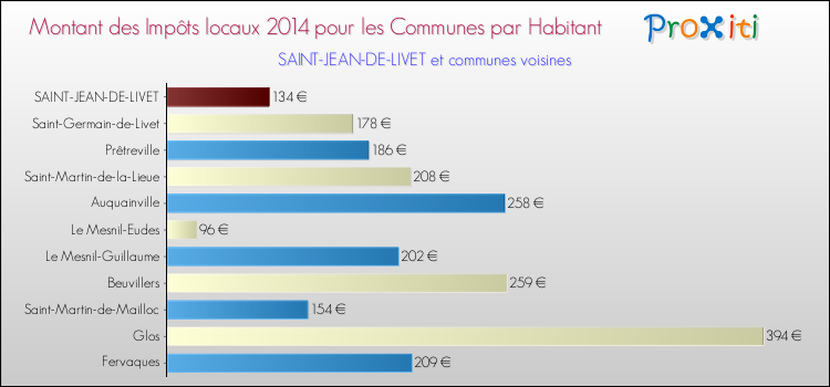 Montant des impôts locaux par Habitant pour SAINT-JEAN-DE-LIVET et les communes proches en 2014 Comparaison des impôts locaux par habitant pour SAINT-JEAN-DE-LIVET et les communes voisines en 2014