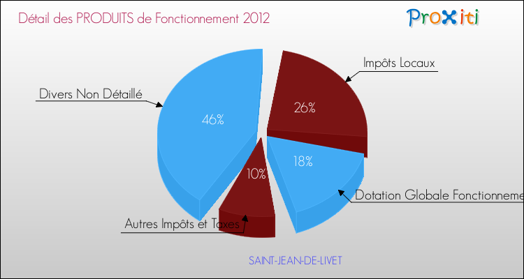 Décomposition du Budget de Fonctionnement 2012 de la commune de SAINT-JEAN-DE-LIVET Budget de Fonctionnement 2012 pour la commune de SAINT-JEAN-DE-LIVET