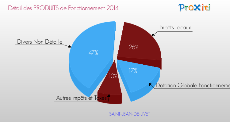 Décomposition du Budget de Fonctionnement 2014 de la commune de SAINT-JEAN-DE-LIVET Budget de Fonctionnement 2014 pour la commune de SAINT-JEAN-DE-LIVET