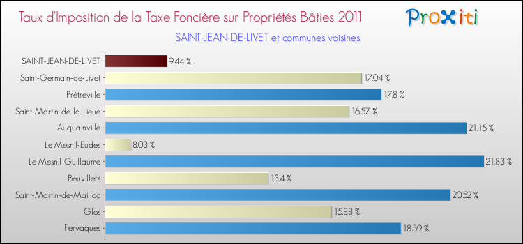Taux d'imposition de la taxe foncière sur le bati 2011 pour SAINT-JEAN-DE-LIVET et les communes proches Comparaison des taux d'imposition de la taxe foncière sur le bati 2011 pour SAINT-JEAN-DE-LIVET et les communes voisines