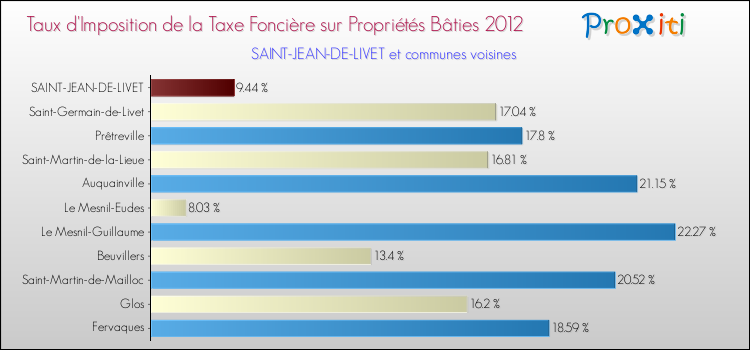 Taux d'imposition de la taxe foncière sur le bati 2012 pour SAINT-JEAN-DE-LIVET et les communes proches Comparaison des taux d'imposition de la taxe foncière sur le bati 2012 pour SAINT-JEAN-DE-LIVET et les communes voisines