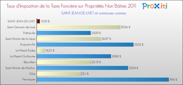 Taux d'imposition de la taxe foncière sur les immeubles et terrains non batis 2011 pour SAINT-JEAN-DE-LIVET et les communes proches Comparaison des taux d'imposition de la taxe foncière sur les immeubles et terrains non batis 2011 pour SAINT-JEAN-DE-LIVET et les communes voisines