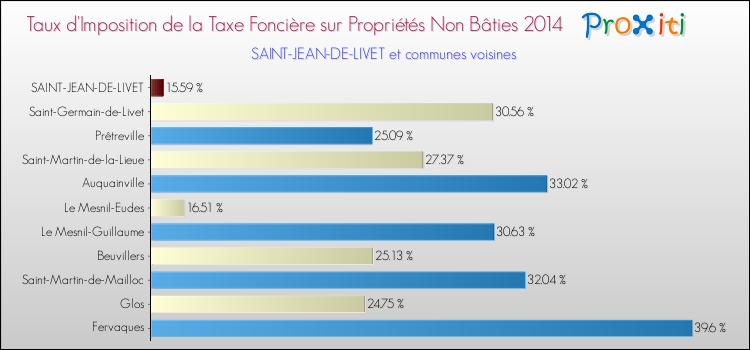 Taux d'imposition de la taxe foncière sur les immeubles et terrains non batis 2014 pour SAINT-JEAN-DE-LIVET et les communes proches Comparaison des taux d'imposition de la taxe foncière sur les immeubles et terrains non batis 2014 pour SAINT-JEAN-DE-LIVET et les communes voisines