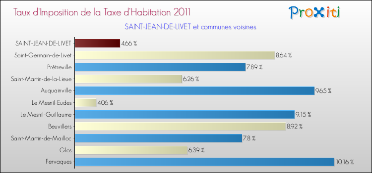 Taux d'imposition de la taxe d'habitation 2011 pour SAINT-JEAN-DE-LIVET et les communes proches Comparaison des taux d'imposition de la taxe d'habitation 2011 pour SAINT-JEAN-DE-LIVET et les communes voisines