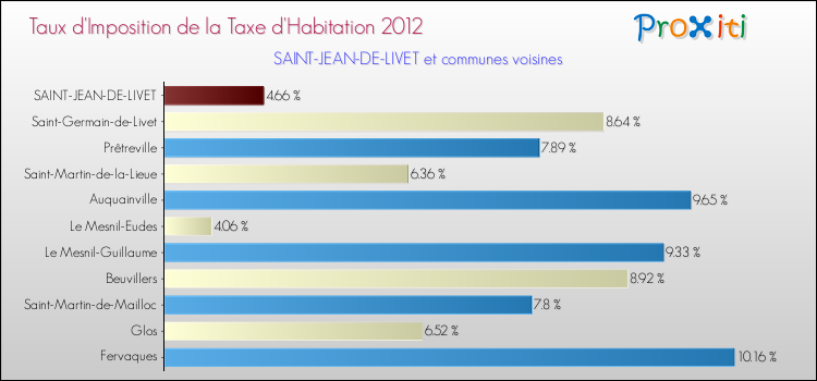 Taux d'imposition de la taxe d'habitation 2012 pour SAINT-JEAN-DE-LIVET et les communes proches Comparaison des taux d'imposition de la taxe d'habitation 2012 pour SAINT-JEAN-DE-LIVET et les communes voisines