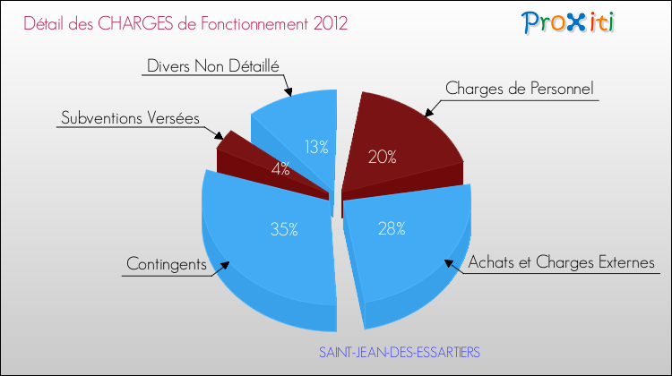 Décomposition des Charges de Fonctionnement 2012 de la commune de SAINT-JEAN-DES-ESSARTIERS Charges de Fonctionnement 2012 pour la commune de SAINT-JEAN-DES-ESSARTIERS