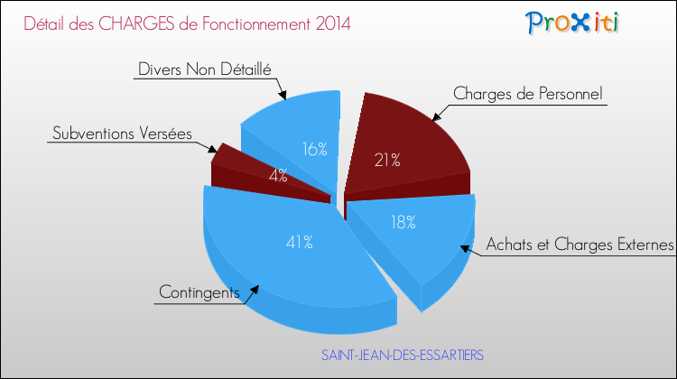 Décomposition des Charges de Fonctionnement 2014 de la commune de SAINT-JEAN-DES-ESSARTIERS Charges de Fonctionnement 2014 pour la commune de SAINT-JEAN-DES-ESSARTIERS