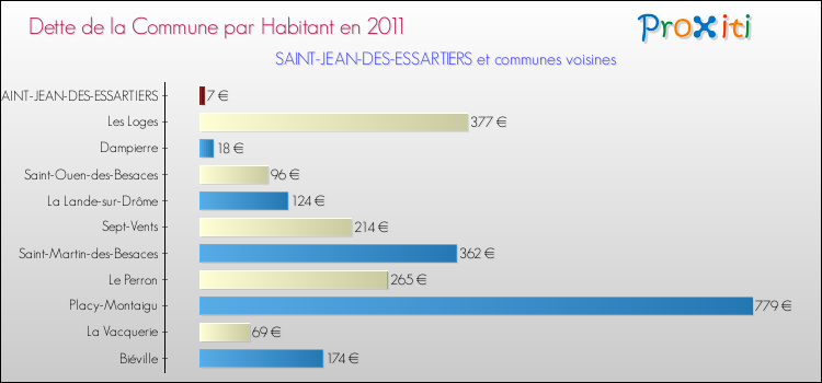 Dette par habitant de la commune en 2011 pour SAINT-JEAN-DES-ESSARTIERS et les communes proches Comparaison de la dette par habitant de la commune en 2011 pour SAINT-JEAN-DES-ESSARTIERS et les communes voisines