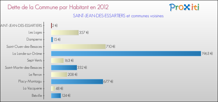 Dette par habitant de la commune en 2012 pour SAINT-JEAN-DES-ESSARTIERS et les communes proches Comparaison de la dette par habitant de la commune en 2012 pour SAINT-JEAN-DES-ESSARTIERS et les communes voisines