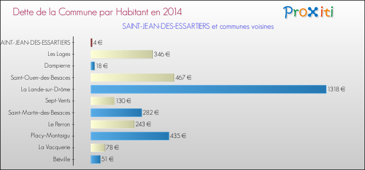 Dette par habitant de la commune en 2014 pour SAINT-JEAN-DES-ESSARTIERS et les communes proches Comparaison de la dette par habitant de la commune en 2014 pour SAINT-JEAN-DES-ESSARTIERS et les communes voisines