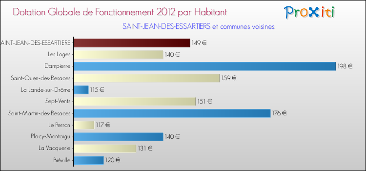 Montant des dotations globales de fonctionnement DGF par Habitant pour SAINT-JEAN-DES-ESSARTIERS et les communes proches Comparaison des des dotations globales de fonctionnement DGF par habitant pour SAINT-JEAN-DES-ESSARTIERS et les communes voisines