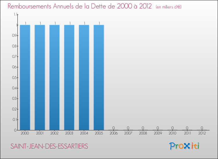 Evolution de l'annuité de la dette pour la commune de SAINT-JEAN-DES-ESSARTIERS de 2000 à 2012 Annuités de la dette pour SAINT-JEAN-DES-ESSARTIERS de 2000 à 2012