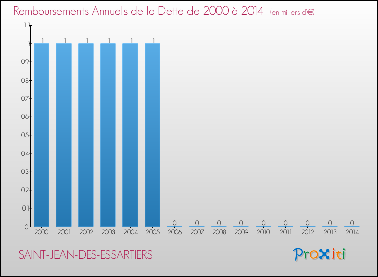 Evolution de l'annuité de la dette pour la commune de SAINT-JEAN-DES-ESSARTIERS de 2000 à 2014 Annuités de la dette pour SAINT-JEAN-DES-ESSARTIERS de 2000 à 2014