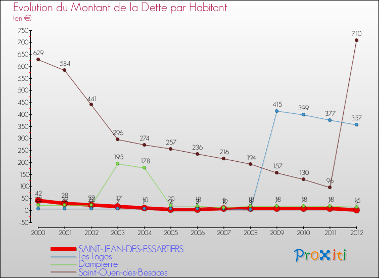 Evolution de la dette par habitant pour la commune de SAINT-JEAN-DES-ESSARTIERS et les communes proches de 2000 à 2012 Comparaison de la dette par habitant pour SAINT-JEAN-DES-ESSARTIERS et les communes voisines de 2000 à 2012