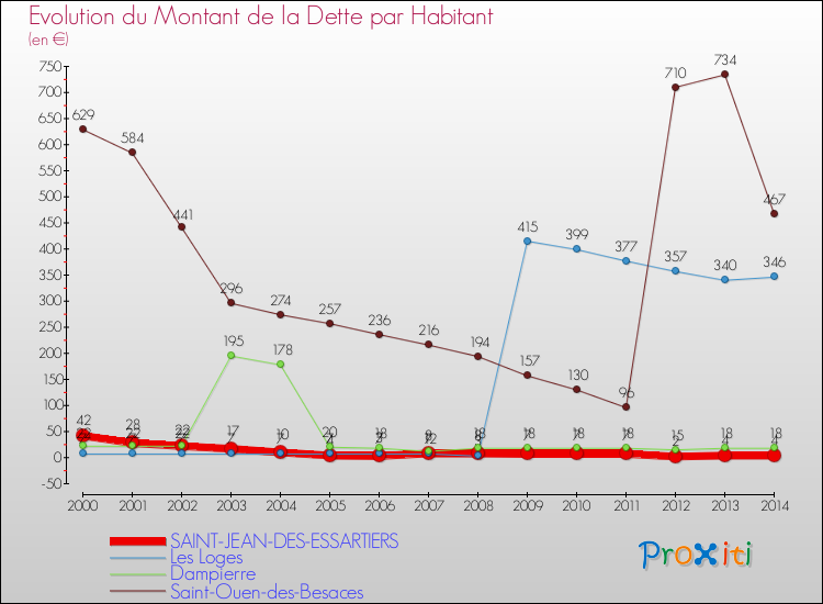 Evolution de la dette par habitant pour la commune de SAINT-JEAN-DES-ESSARTIERS et les communes proches de 2000 à 2014 Comparaison de la dette par habitant pour SAINT-JEAN-DES-ESSARTIERS et les communes voisines de 2000 à 2014