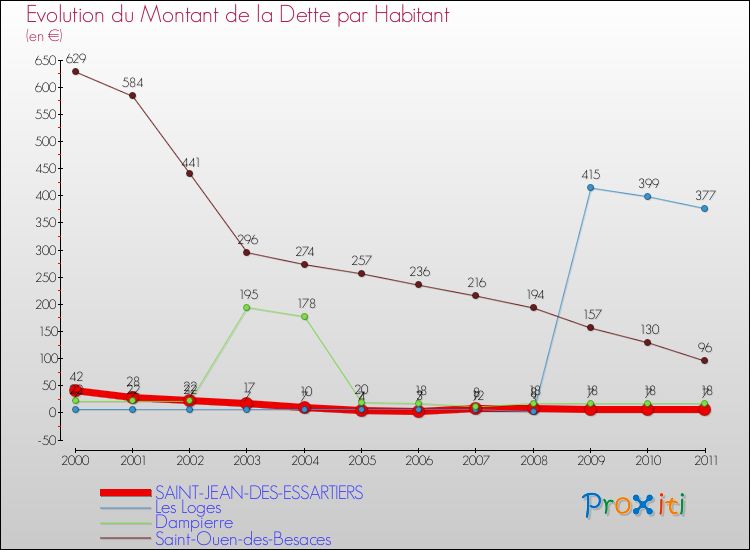 Evolution de la dette par habitant pour la commune de SAINT-JEAN-DES-ESSARTIERS et les communes proches Comparaison de la dette par habitant pour SAINT-JEAN-DES-ESSARTIERS et les communes voisines