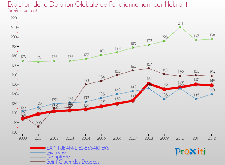 Evolution et montant de la dotation globale de fonctionnement par Habitant pour SAINT-JEAN-DES-ESSARTIERS et les communes proches Comparaison des dotations globales de fonctionnement par habitant pour SAINT-JEAN-DES-ESSARTIERS et les communes voisines