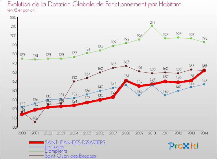 Evolution et montant de la dotation globale de fonctionnement par Habitant pour SAINT-JEAN-DES-ESSARTIERS et les communes proches de 2000 à 2014. Comparaison des dotations globales de fonctionnement par habitant pour SAINT-JEAN-DES-ESSARTIERS et les communes voisines de 2000 à 2014.