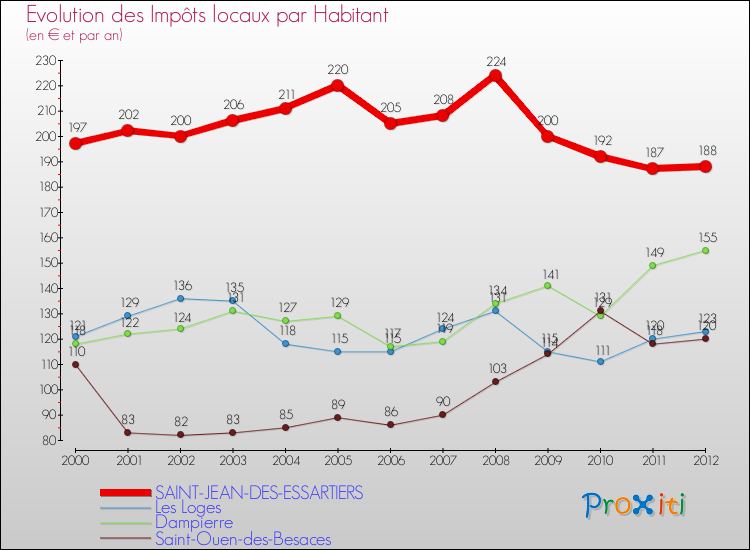 Evolution et montant des impôts locaux par Habitant pour SAINT-JEAN-DES-ESSARTIERS et les communes proches Comparaison des impôts locaux par habitant pour SAINT-JEAN-DES-ESSARTIERS et les communes voisines