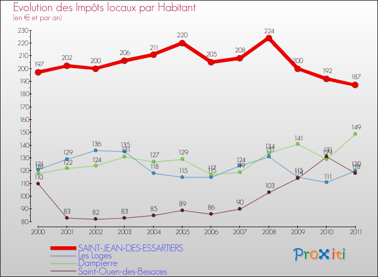 Evolution et montant des impôts locaux par Habitant pour SAINT-JEAN-DES-ESSARTIERS et les communes proches Comparaison des impôts locaux par habitant pour SAINT-JEAN-DES-ESSARTIERS et les communes voisines