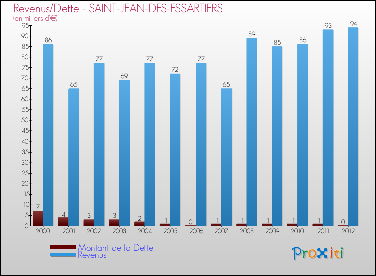 Evolution comparée de la dette et des revenus pour la commune de SAINT-JEAN-DES-ESSARTIERS de 2000 à 2012 Comparaison de la dette et des revenus pour SAINT-JEAN-DES-ESSARTIERS de 2000 à 2012