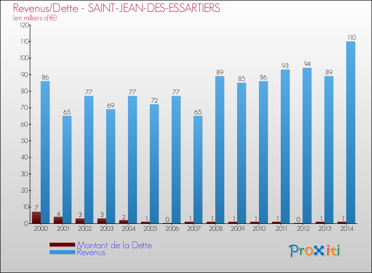 Evolution comparée de la dette et des revenus pour la commune de SAINT-JEAN-DES-ESSARTIERS de 2000 à 2014 Comparaison de la dette et des revenus pour SAINT-JEAN-DES-ESSARTIERS de 2000 à 2014