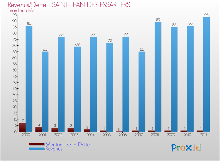 Evolution comparée de la dette et des revenus pour la commune de SAINT-JEAN-DES-ESSARTIERS de 2000 à 2011 Comparaison de la dette et des revenus pour SAINT-JEAN-DES-ESSARTIERS de 2000 à 2011