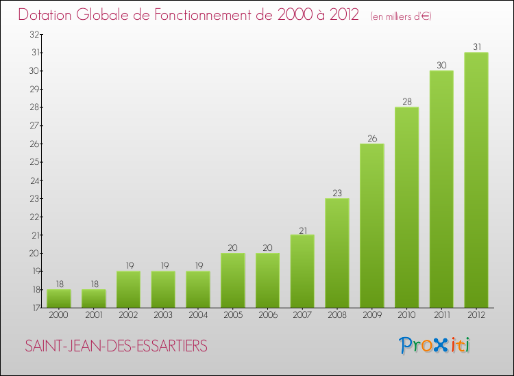 Evolution du montant de la Dotation Globale de Fonctionnement pour la commune de SAINT-JEAN-DES-ESSARTIERS de 2000 à 2012 Evolution du montant de la Dotation Globale de Fonctionnement pour SAINT-JEAN-DES-ESSARTIERS de 2000 à 2012