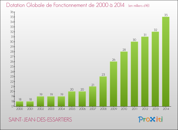 Evolution du montant de la Dotation Globale de Fonctionnement pour la commune de SAINT-JEAN-DES-ESSARTIERS de 2000 à 2014 Evolution du montant de la Dotation Globale de Fonctionnement pour SAINT-JEAN-DES-ESSARTIERS de 2000 à 2014
