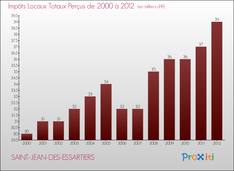 Evolution des Impôts Locaux pour la commune de SAINT-JEAN-DES-ESSARTIERS de 2000 à 2012 Evolution des Impôts Locaux pour SAINT-JEAN-DES-ESSARTIERS de 2000 à 2012